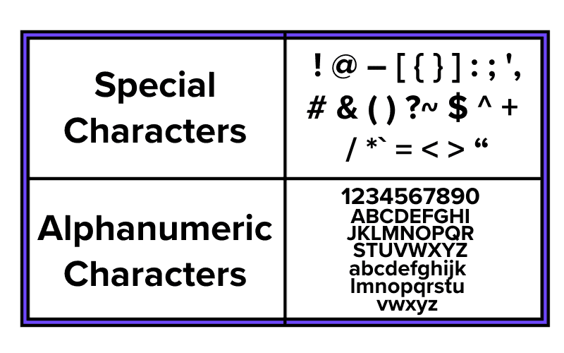 Table of alphanumeric characters and non alphanumeric characters for WiFi SSIDs and passwords.