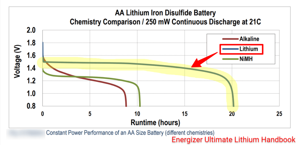 Lithium battery discharge curve graph